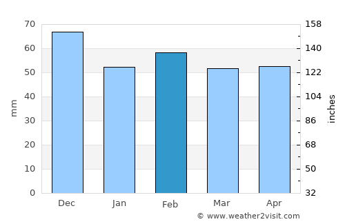 Gardanne average rain in February