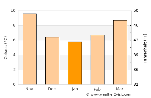 Gardanne average temperature in January
