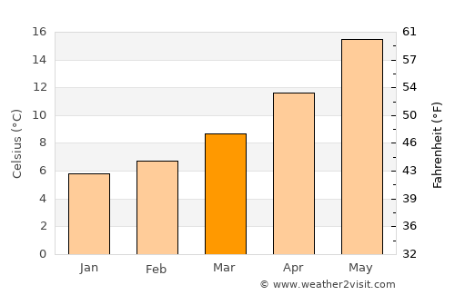 Gardanne average temperature in March