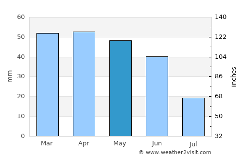 Gardanne average rain in May