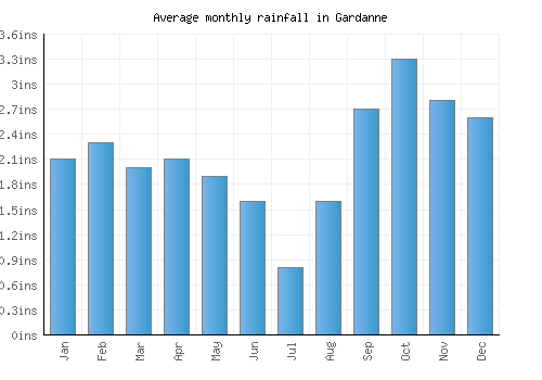 Gardanne monthly rainfall chart (inches)