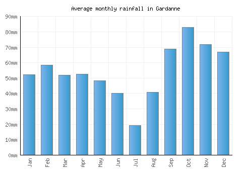 Gardanne monthly rainfall chart (mm)