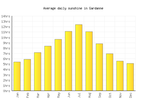 Gardanne average daily sunshine chart