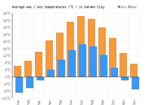 Garden City average minimum / maximum temperatures (Celsius)