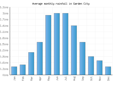 Garden City monthly rainfall chart (inches)