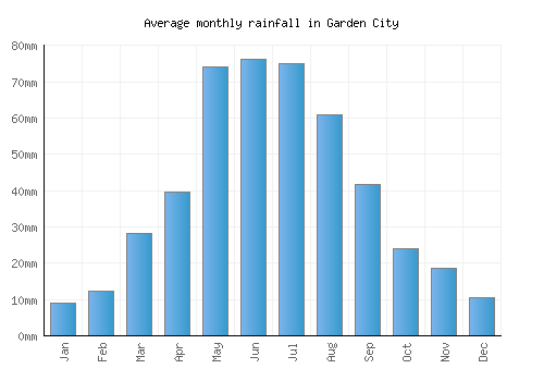 Garden City monthly rainfall chart (mm)