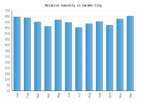 Garden City relative humidity averages
