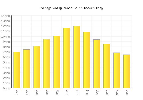 Garden City average daily sunshine chart