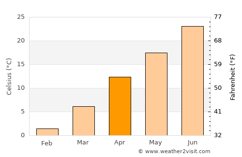 Garden City average temperature in April