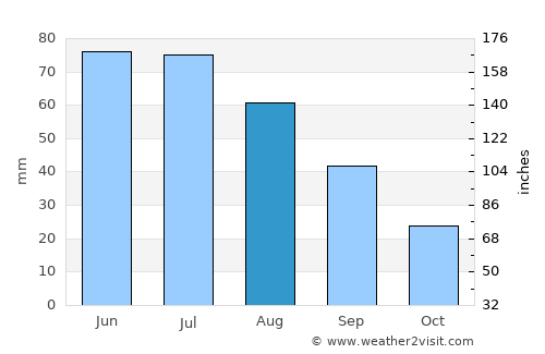 Garden City average rain in August