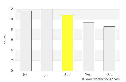 Garden City average rain in August