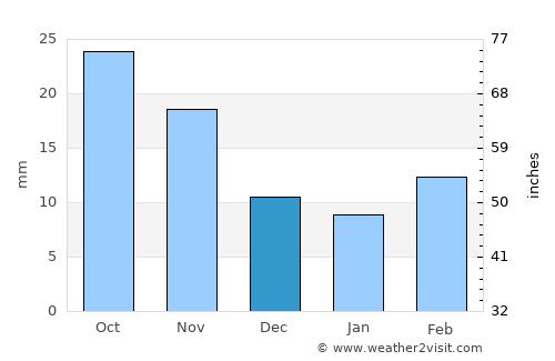 Garden City average rain in December