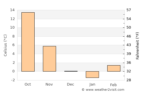 Garden City average temperature in December