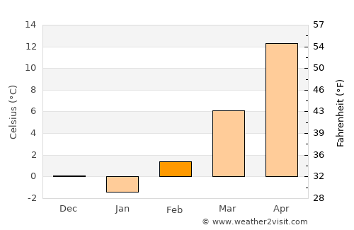 Garden City average temperature in February