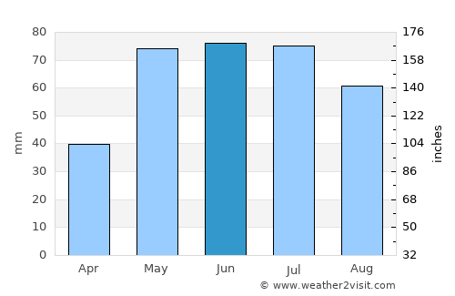 Garden City average rain in June