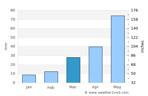 Garden City average rain in March