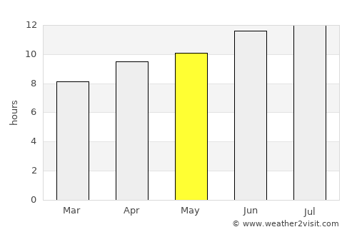 Garden City average rain in May