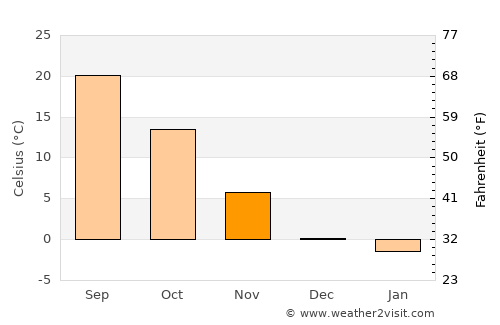 Garden City average temperature in November