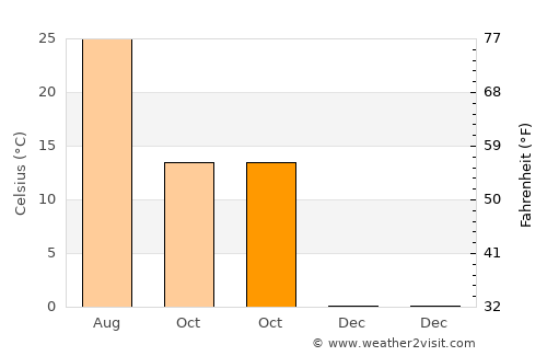 Garden City average temperature in October
