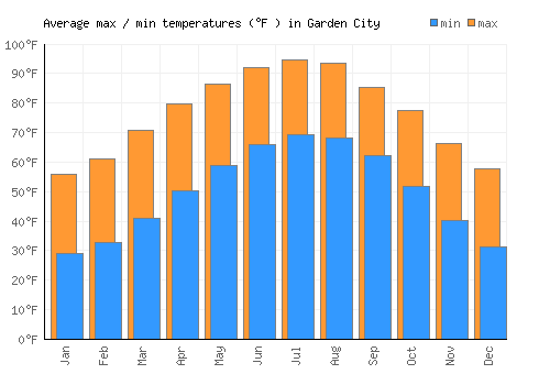 Garden City average minimum / maximum temperatures (Fahrenheit)