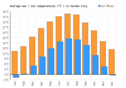 Garden City average minimum / maximum temperatures (Celsius)