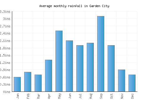 Garden City monthly rainfall chart (inches)
