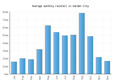 Garden City monthly rainfall chart (mm)