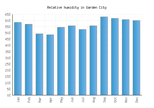 Garden City relative humidity averages