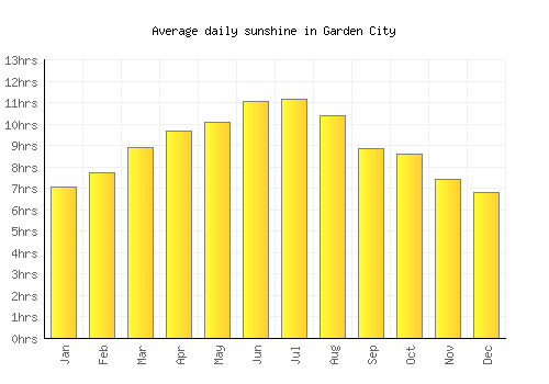 Garden City average daily sunshine chart