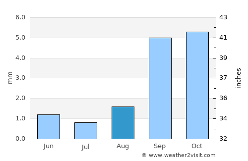 Garden Grove average rain in August