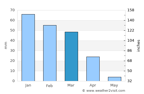 Garden Grove average rain in March