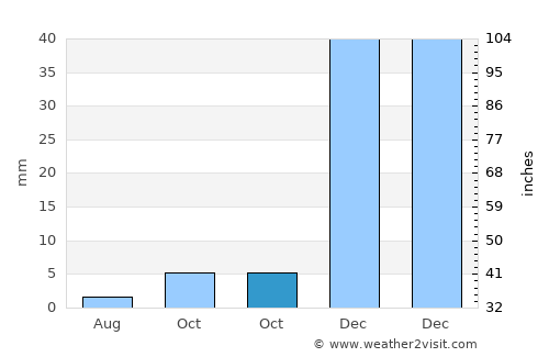 Garden Grove average rain in October