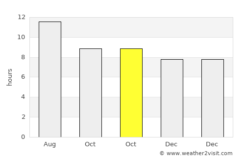 Garden Grove average rain in October