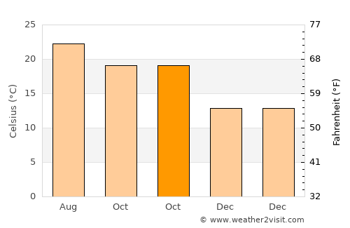 Garden Grove average temperature in October