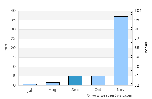 Garden Grove average rain in September