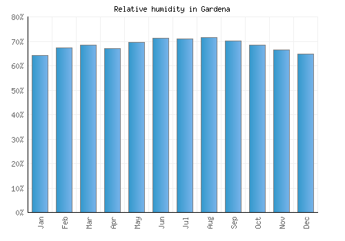 Gardena relative humidity averages