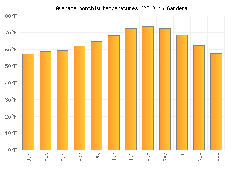 Gardena average temperature chart (Fahrenheit)