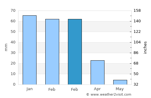 Gardena average rain in February