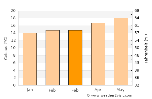 Gardena average temperature in February