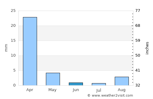 Gardena average rain in June