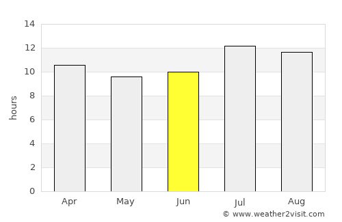 Gardena average rain in June