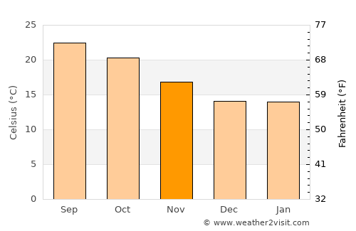 Gardena average temperature in November
