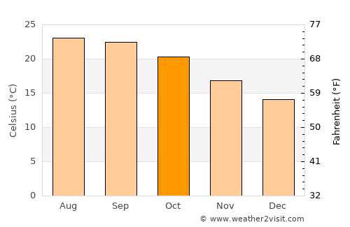 Gardena average temperature in October