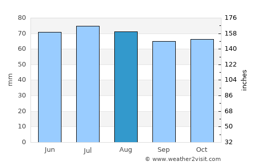 Garderen average rain in August