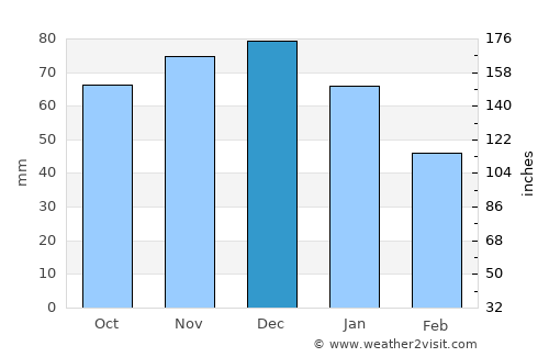 Garderen average rain in December