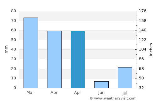 Gardēz average rain in April