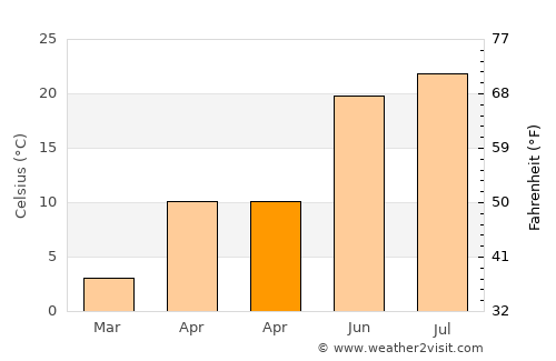 Gardēz average temperature in April