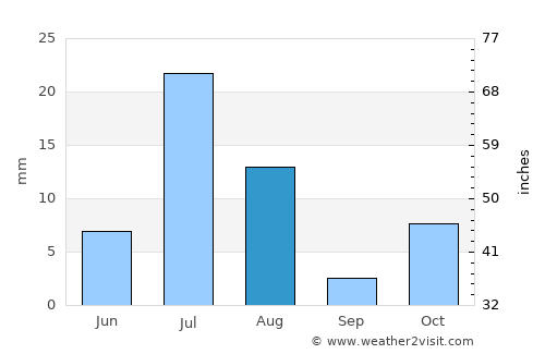 Gardēz average rain in August