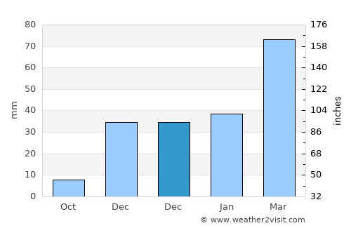 Gardēz average rain in December