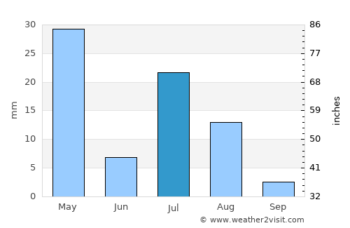 Gardēz average rain in July